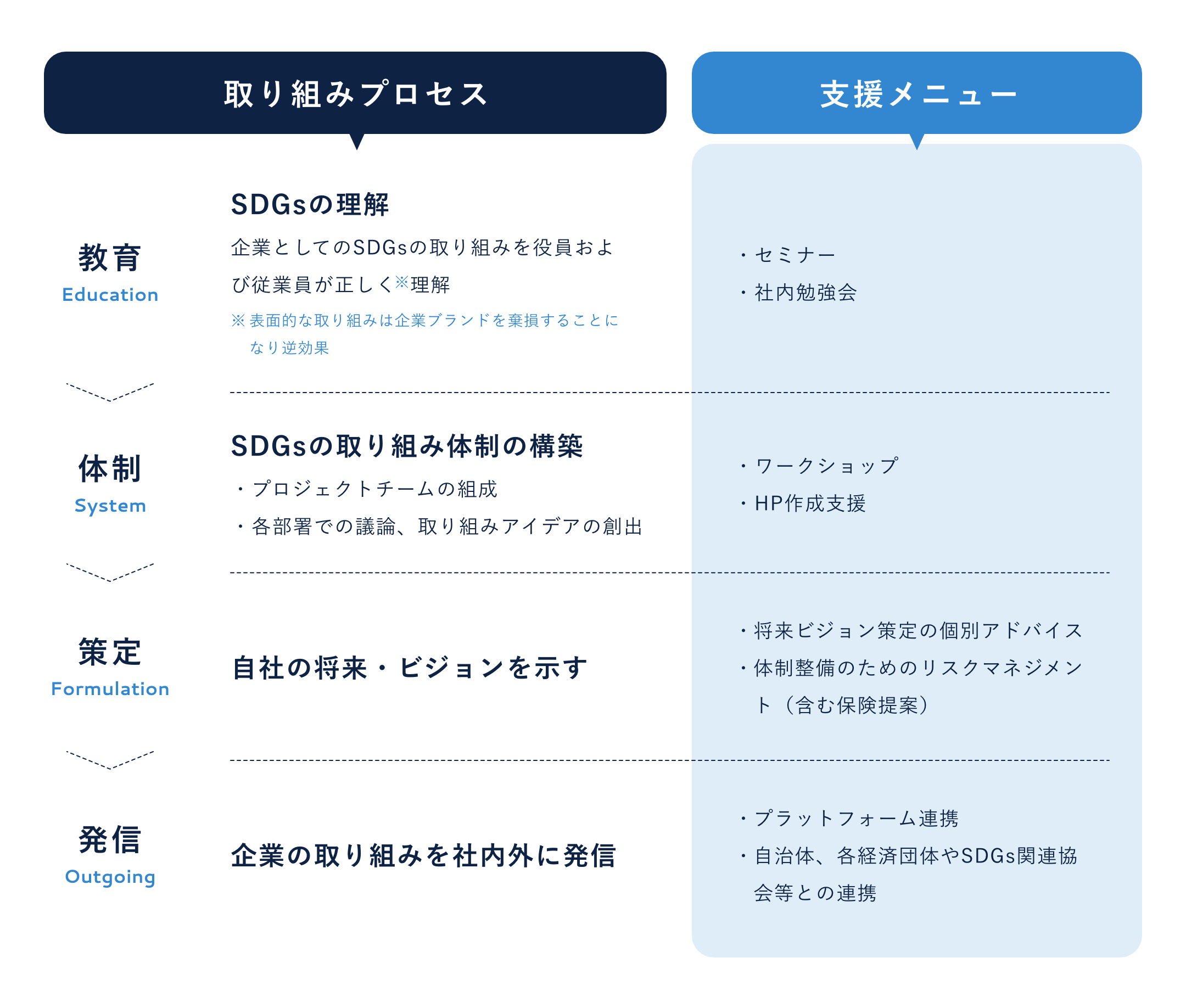 SDGs取り組み支援図解